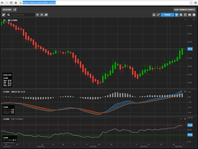 Brent Crude Oil - على منصة SaxotraderGO من ساكسو بنك  - Daily chart