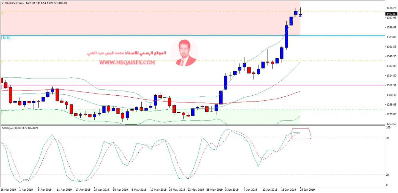 GOLD-D - الرسم البياني اليومي لأسعار الذهب