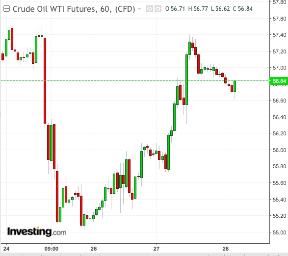 WTI 60-Min Chart