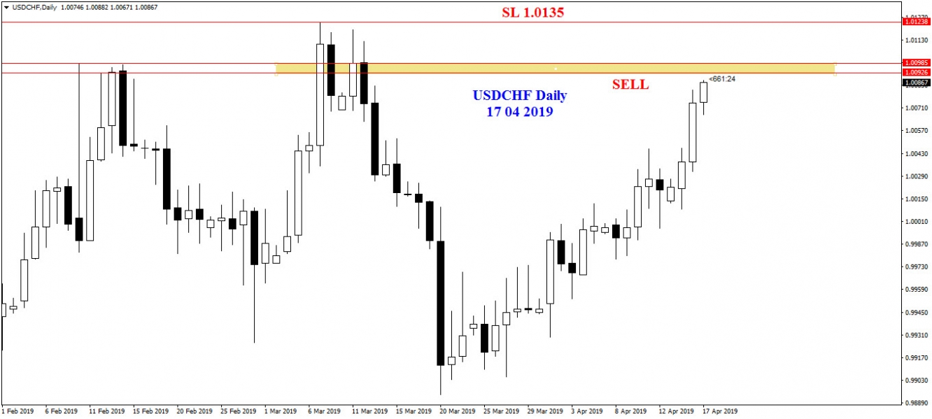 USDCHF Daily 17 04 2019