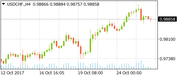 usdchfdaily10262017