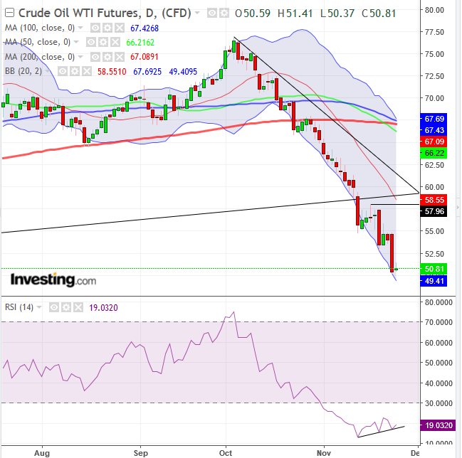 WTI Daily