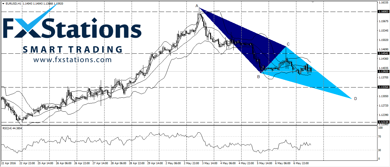 EUR/USD