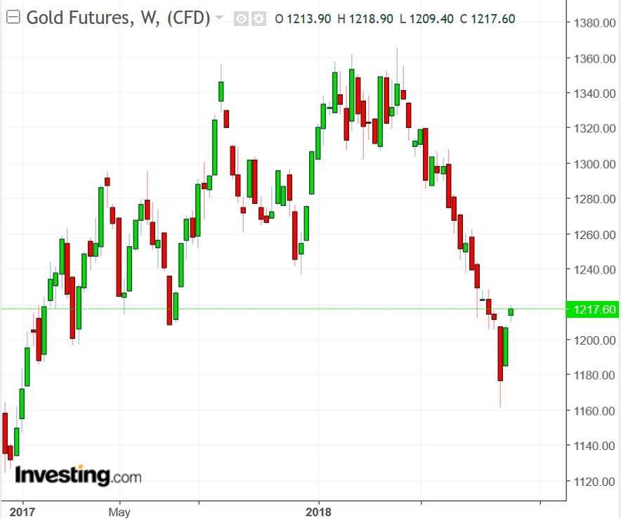Gold futures weekly chart