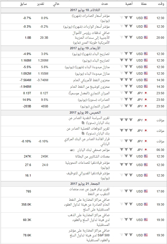 اهم البيانات المنتظره هذا الاسبوع بتوقيت جرينش (+3)