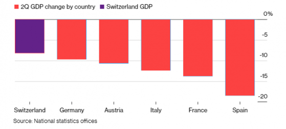 سويسرا أقل الدول الأوروبية تضررا جراء كوفيد 19 .. فلماذا؟