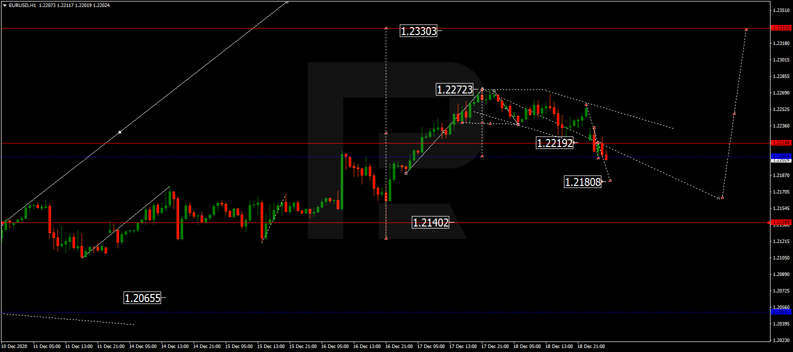 EURUSD اليورو/دولار