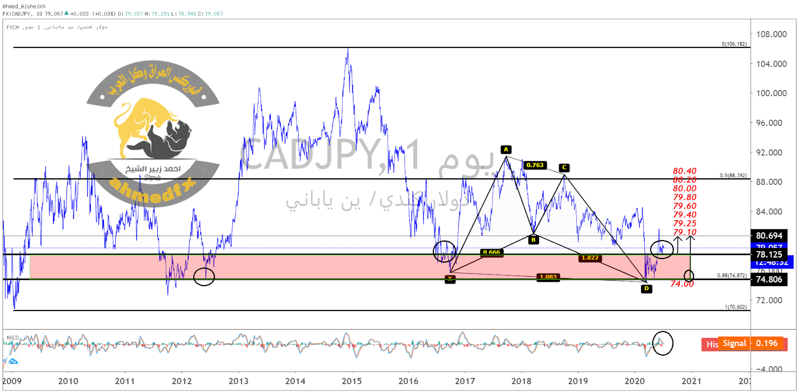 الدولار الكندي ين ياباني CAD JPY