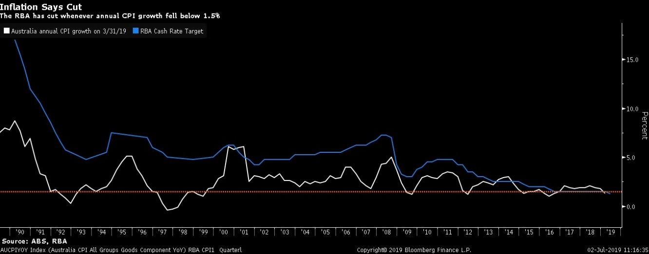 بنك إستراليا يخفض سعر الفائدة لمستوى تاريخي عند 1% والتضخم مازال ضعيف متراجعاً ما دون 1.5%