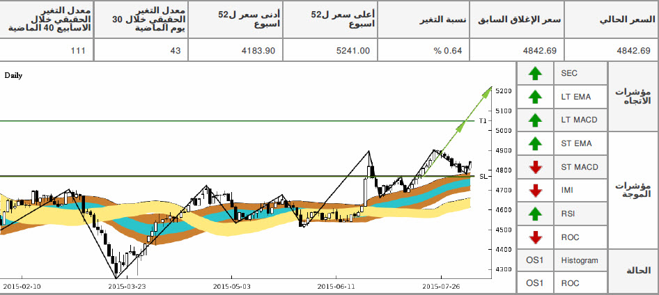 الرسم البياني لمؤشر أبوظبي المالي