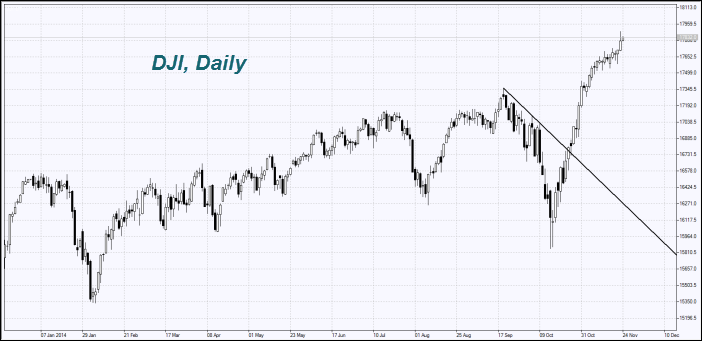 DJI,Daily