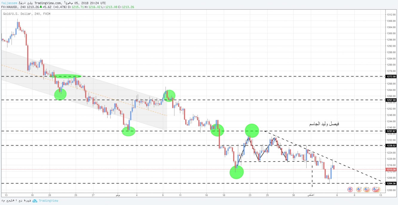 تحليل الذهب على الإطار الزمني الأربع ساعات