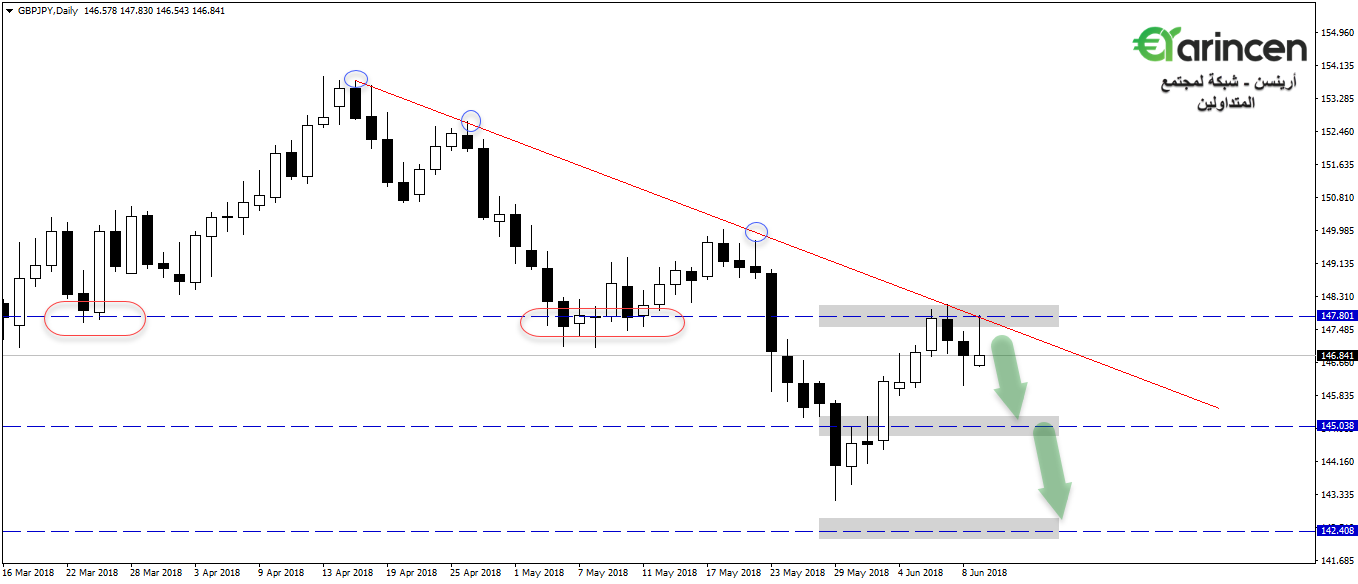 Gbpjpy  daily