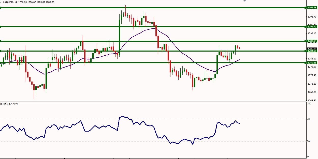 XAUUSD - الرسم البياني لأسعار الذهب