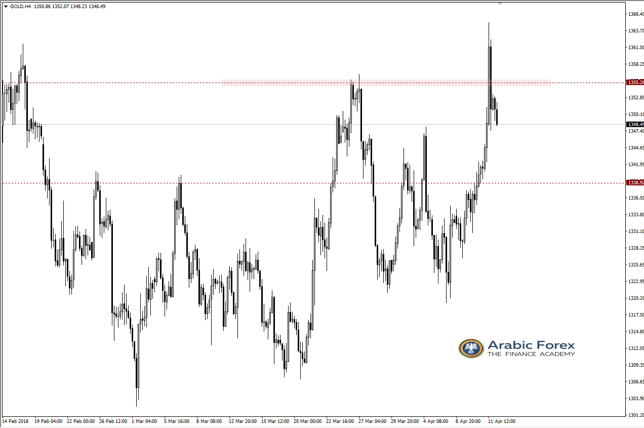 XAUUSD