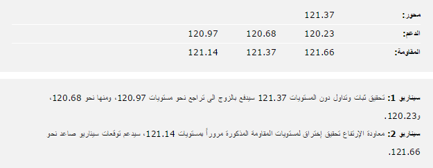 الرسم البياني للدولار ين