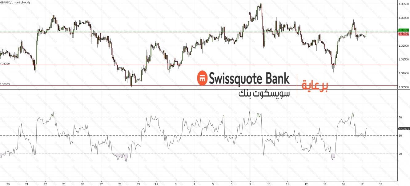 GBPUSD Chart