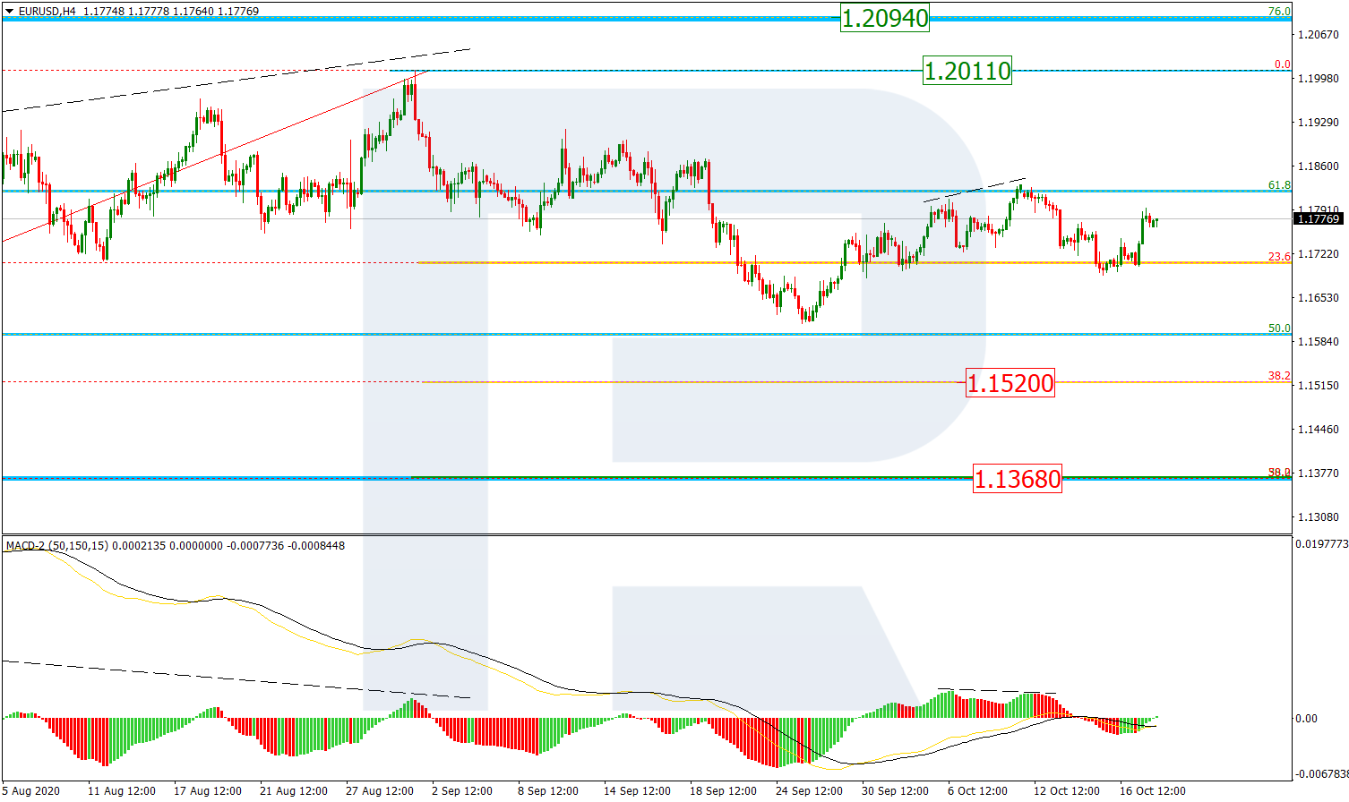 EURUSD_H4 اليورو/دولار على إطار أربع ساعات