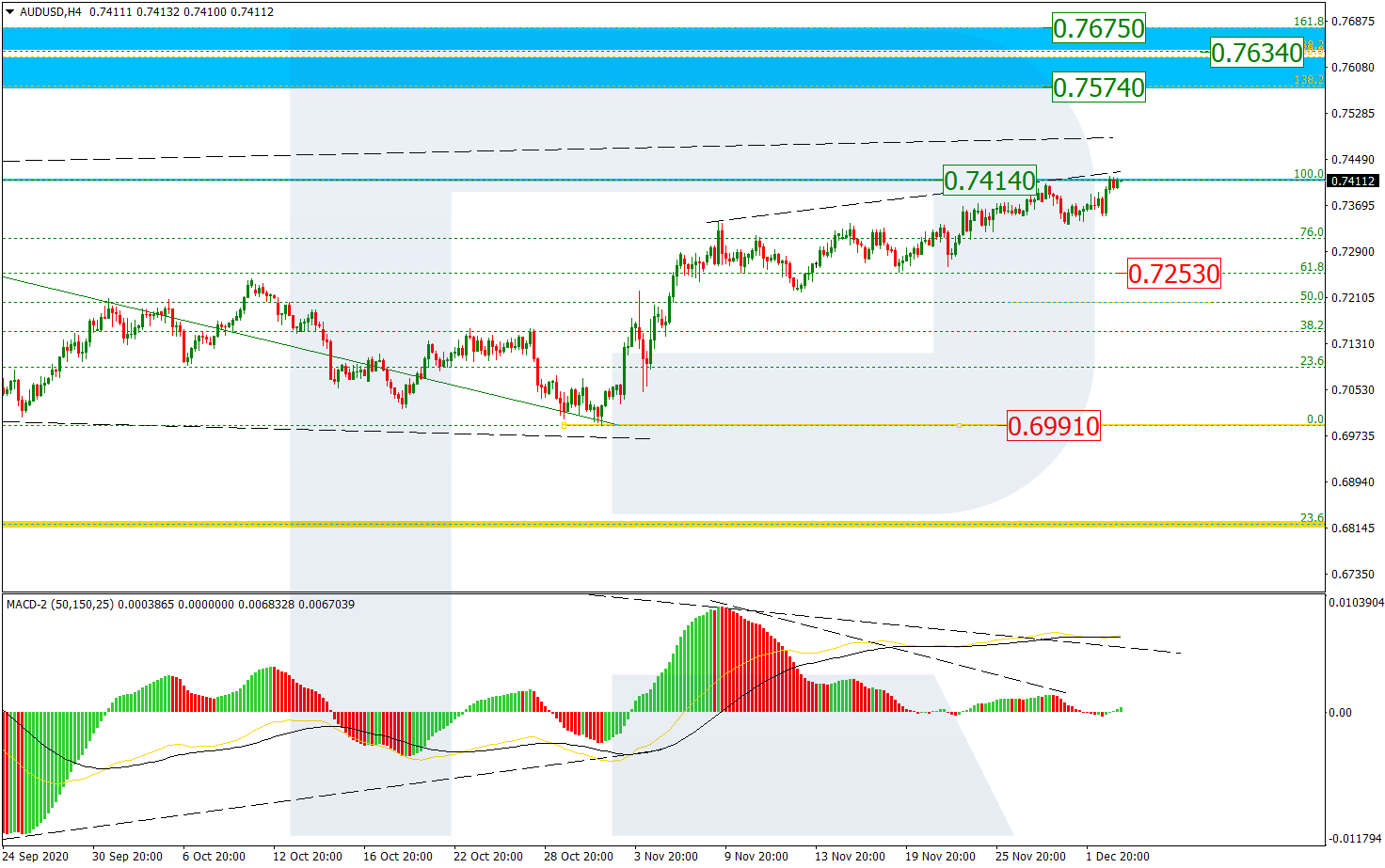 AUDUSD_H4 الاسترالي-دولار