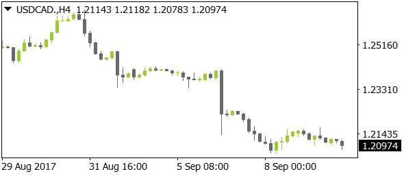 USDCADnt09122017