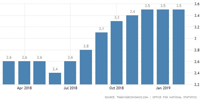 مؤشر نمو الاجور يحافظ على أعلى مستوياته خلال العام الجاري عند 3.5% والأعلى منذ عام 2008