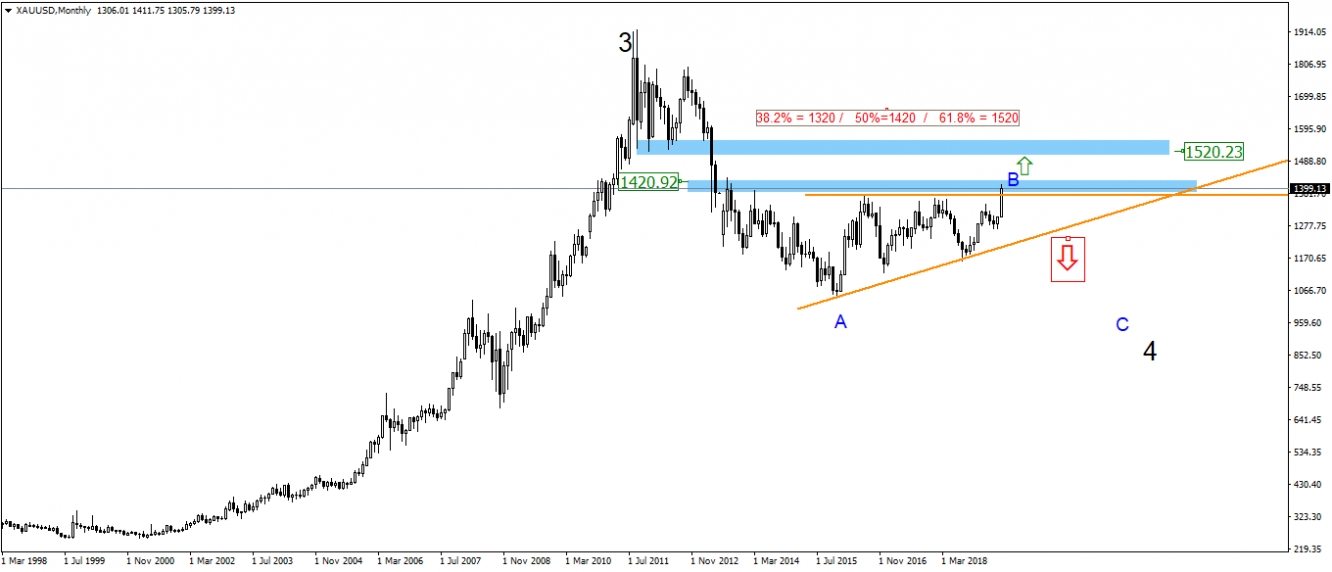 XAUUSD Monthly