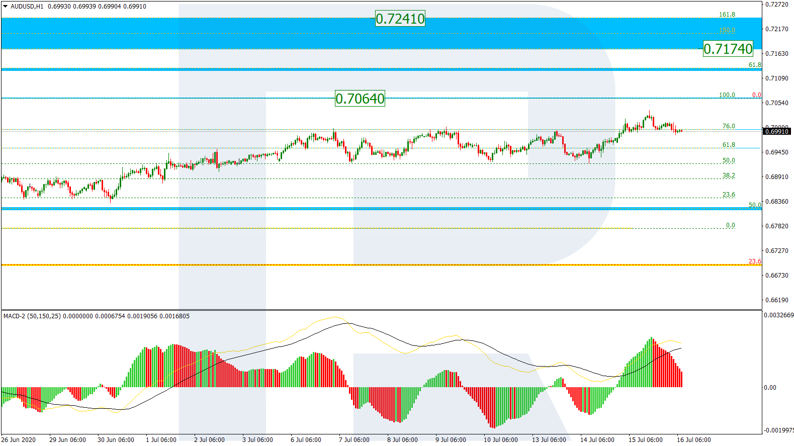 AUDUSD_H1 الاسترالي/دولار على إطار الساعة