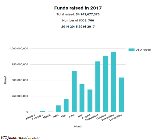 ICO Activity 2017