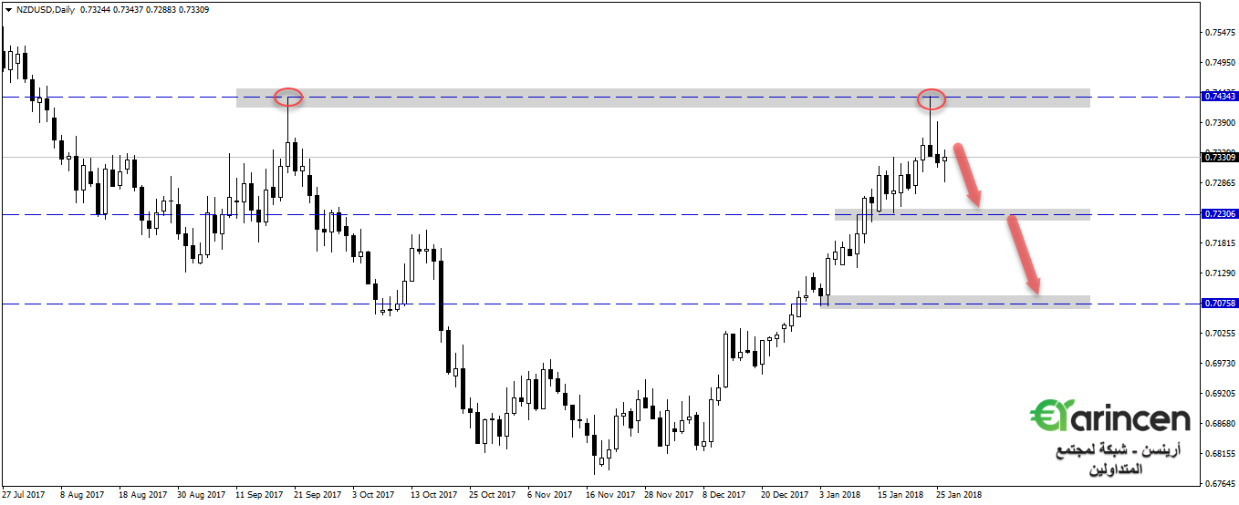 Nzdusd  daily