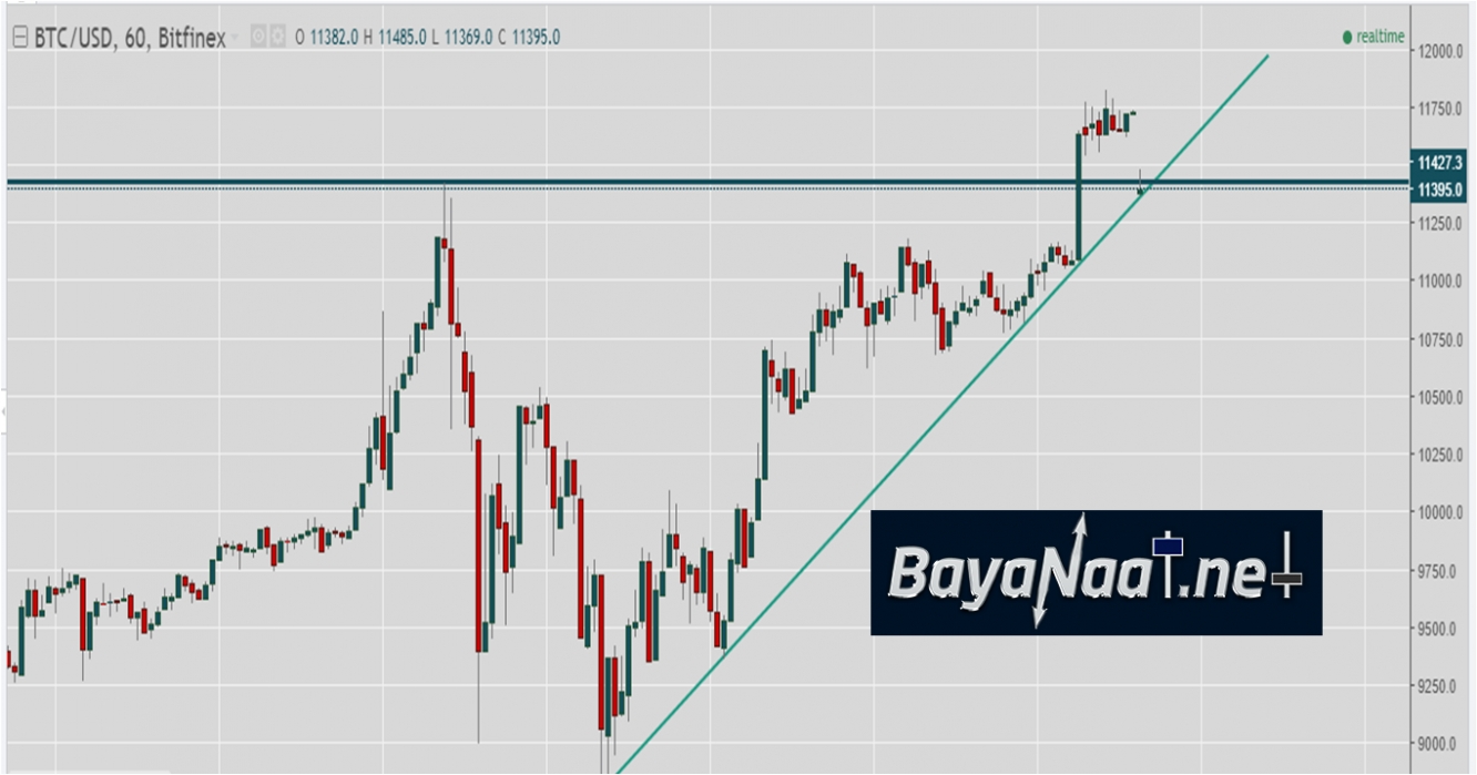 التحليل الفني للبيتكوين www.bayanaat.net