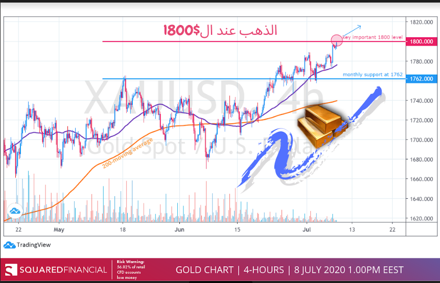 الذهب - أسعار الذهب - سعر الذهب