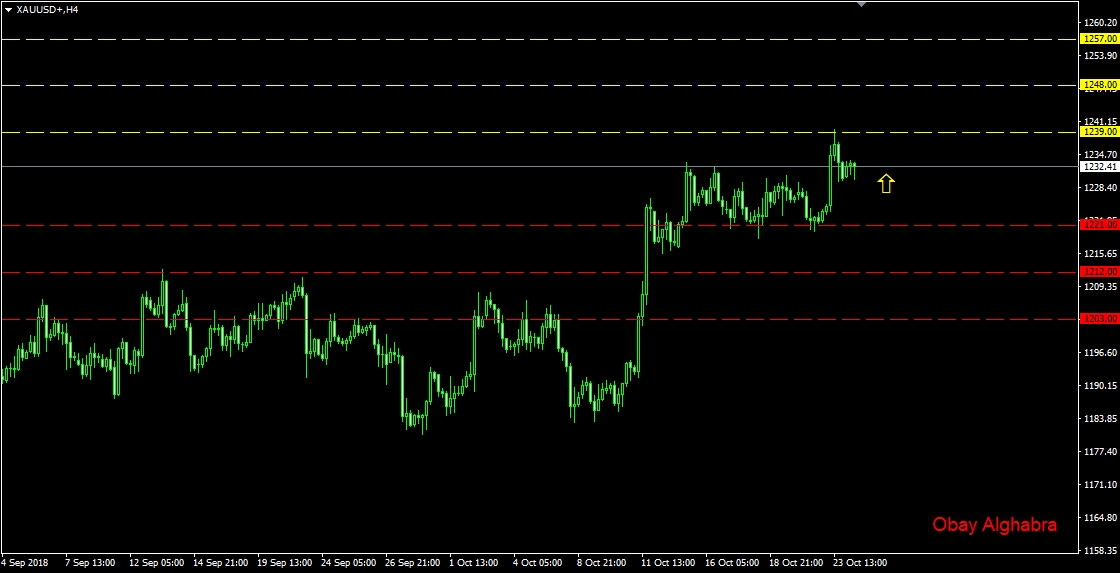 الذهب هل سيستمر نحو 1248 ؟ 24\10\2018