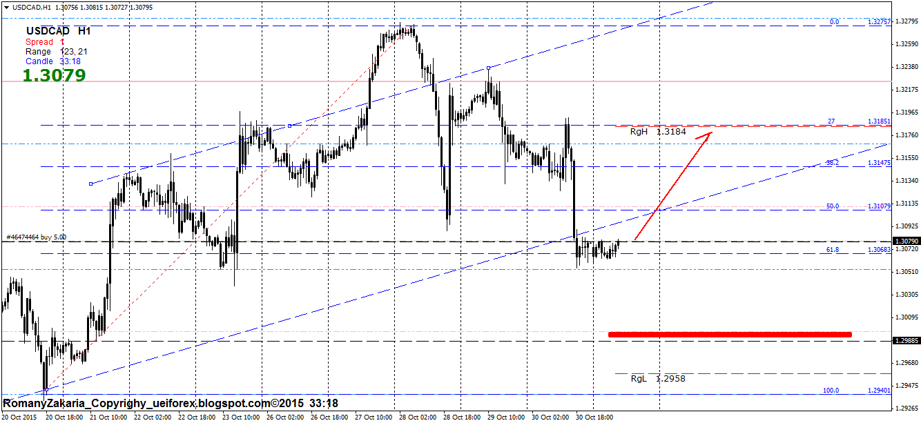 Chart USDCAD, H1, 2015.11.02 07:26 UTC, IronFX Financial Services Ltd., MetaTrader 4, Demo