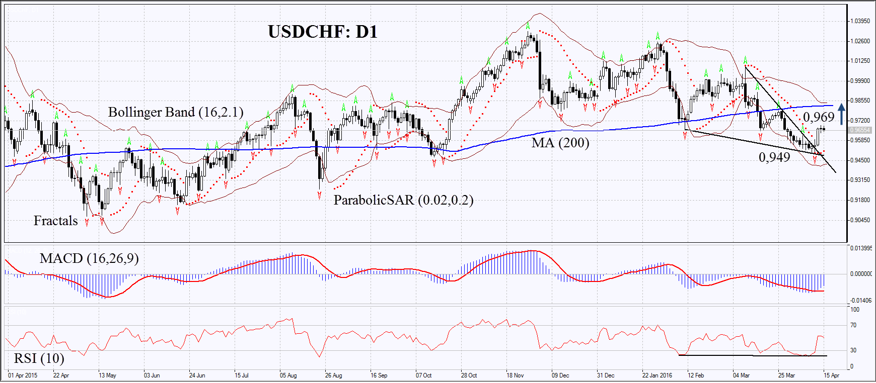 USDCHF : D1