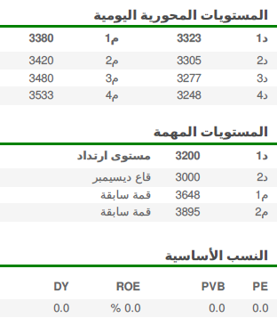 المستويات المحورية اليومية لمؤشر سوق دبي المالي