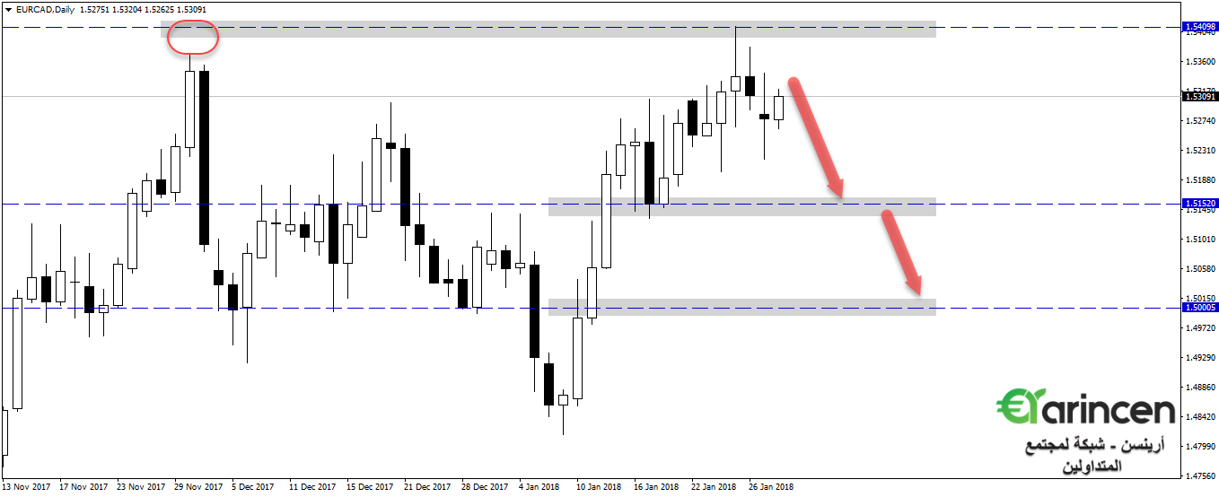 Eurcad  daily