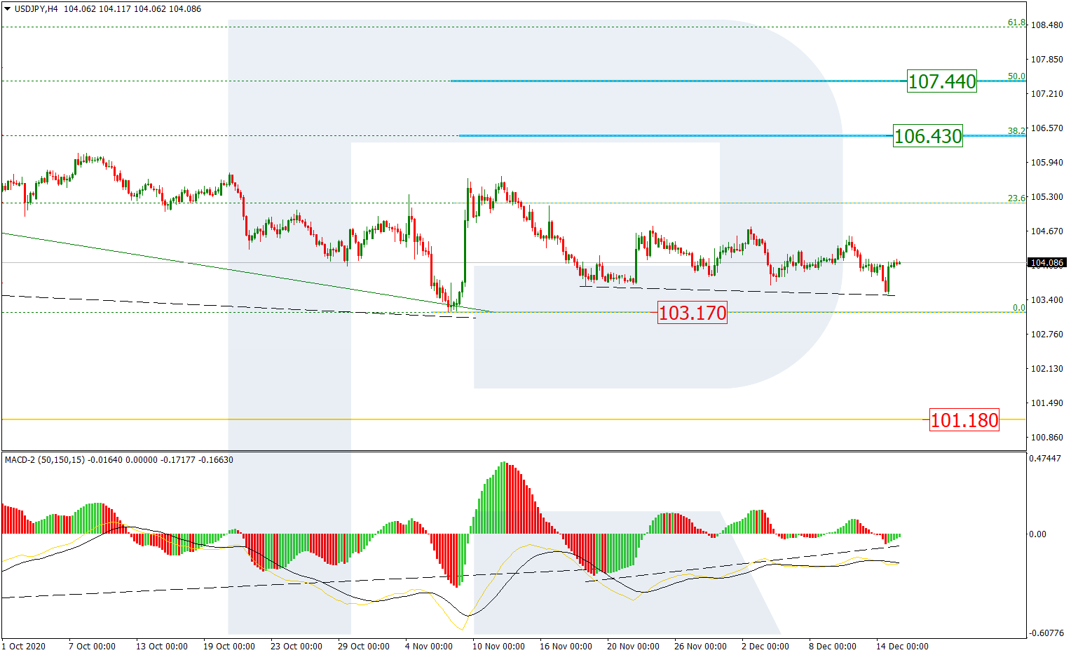 USDJPY_H4 الدولار/ين إطار 4 ساعات