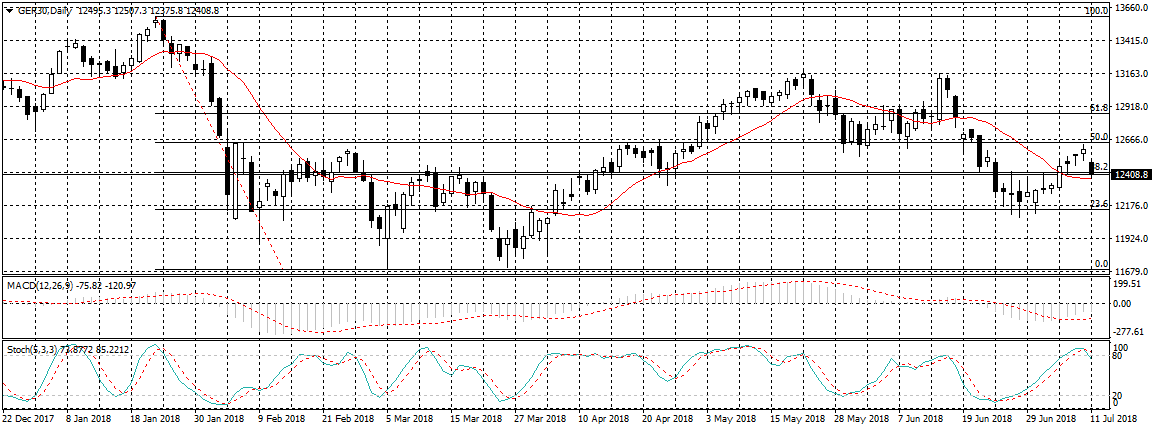 Germany 30 Chart