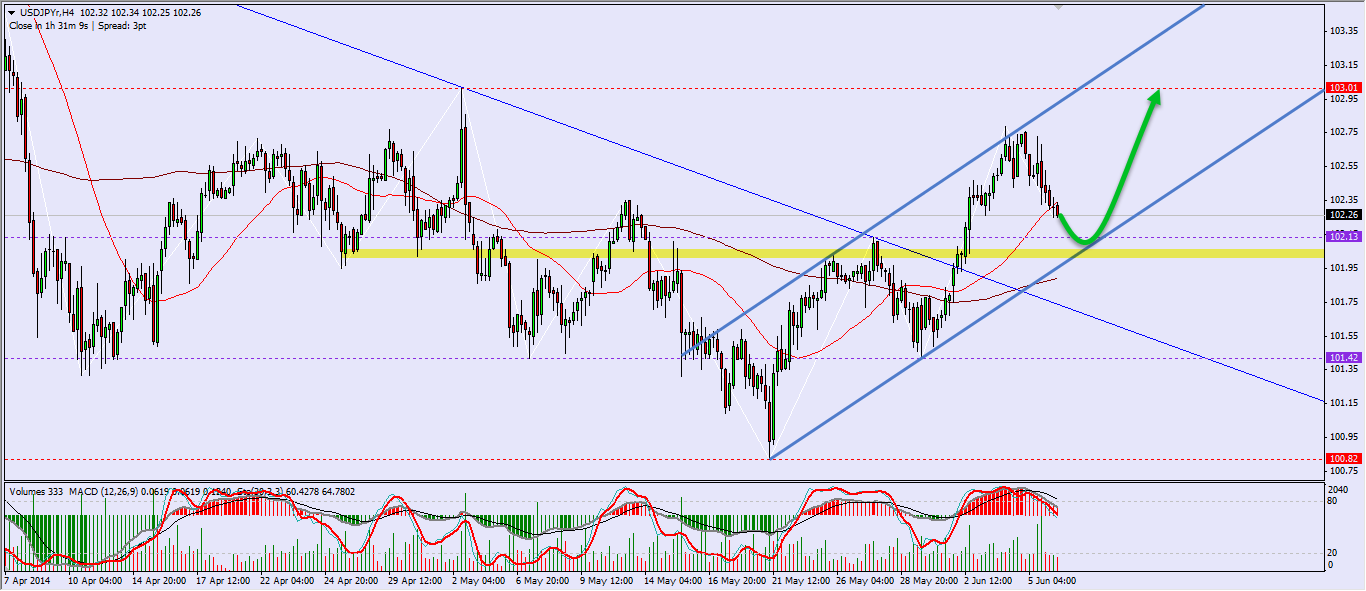 USDJPY H4