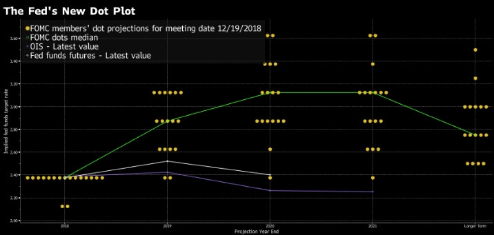 البنك الفيدرالي يصوت بالإجماع لرفع الفائدة للمرة الرابع ويخفض توقعاته للرفع في عام 2019 من ثلاث مرات إلى إثنين من خلال مخطط النقاط