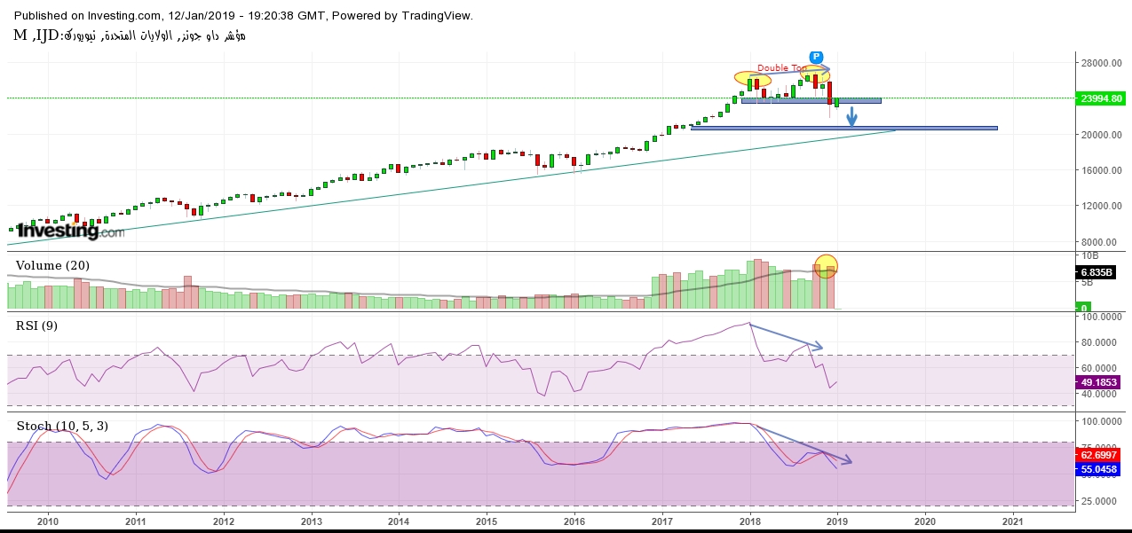 DJI Monthly Chart