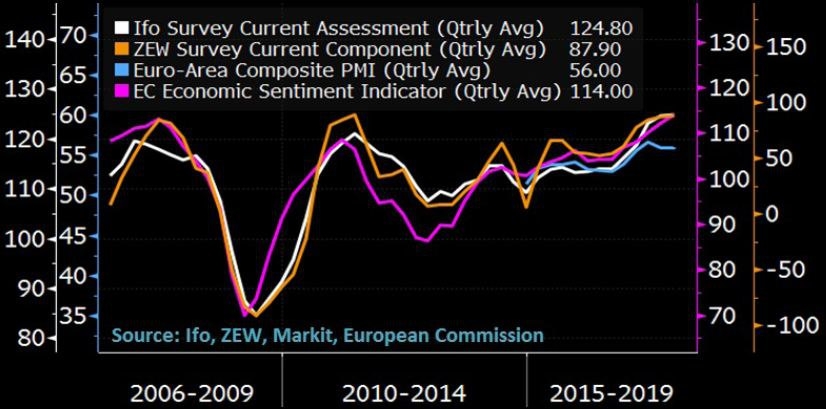 Surveys Remain Strong in 4Q