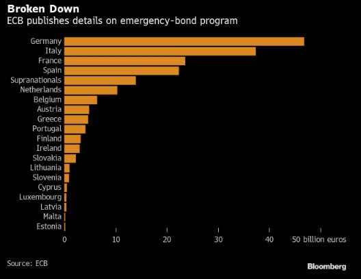 معدل البنك المركزي الأوروبي لشراء الأصول في إطار برنامجه الطارئ الجديد لمكافحة آثار جاحة كورونا