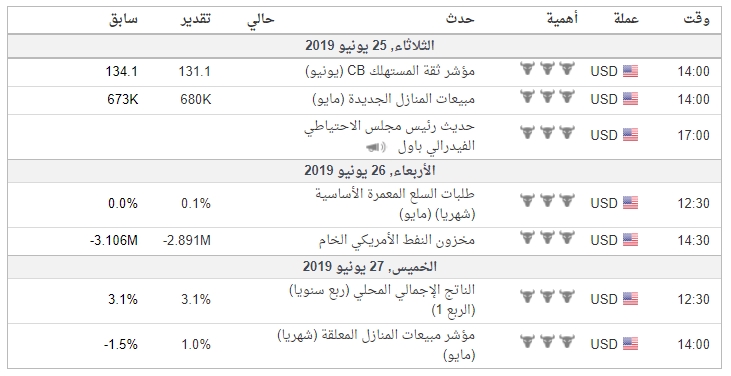 واهم البيانات الاقتصادية