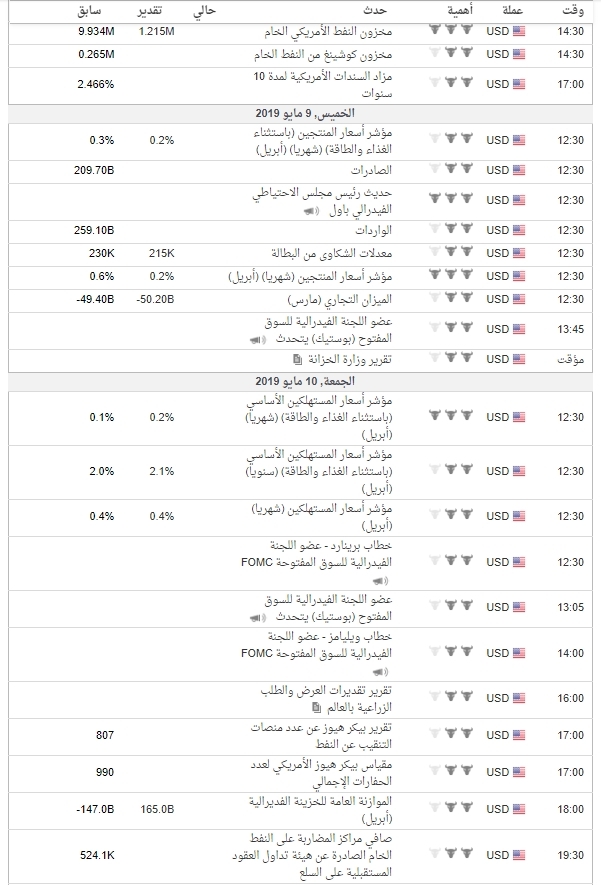 .اهم البيانات الاقتصادية لزوج #USDCHF لهذا الاسبوع