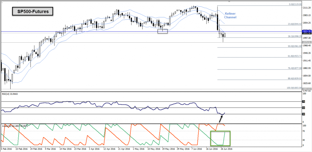 SP500-Futures-28-06-2016-fxcomment-1024x499[1]