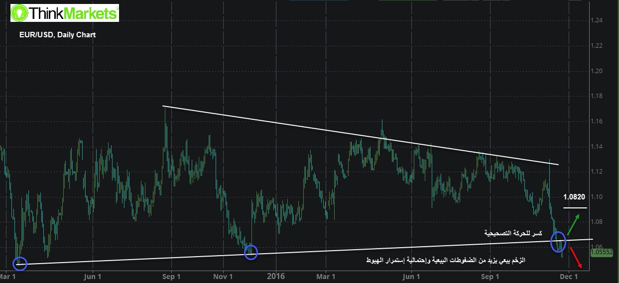 EURUSD, Daily