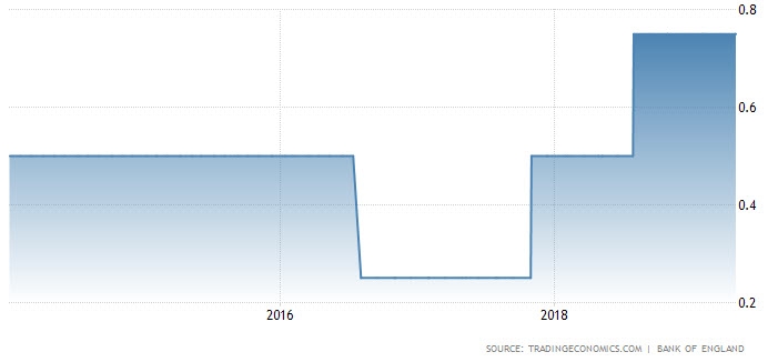 من المتوقع الحفاظ على معدل سعر الفائدة عند 0.75% من بنك إنجلترا مع إجتماع يونيو غداً