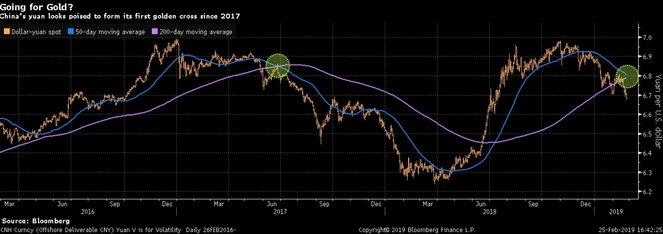 زوج الدولار مقابل اليوان يقترب من تشكيل تقاطع الموت مع إختراق متوسط متحرك 50 مقابل 200 يوم للمرة الأولى منذ يونيو 2017