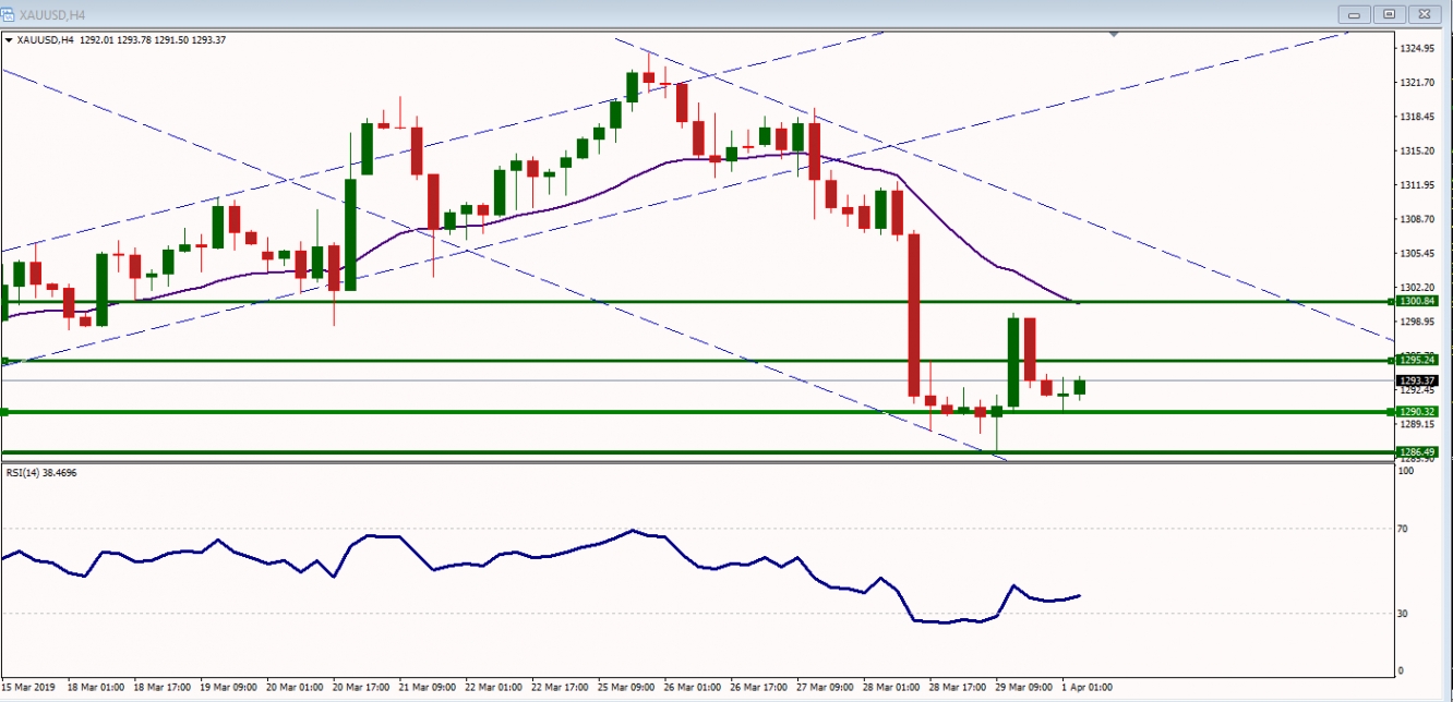 XAUUSD